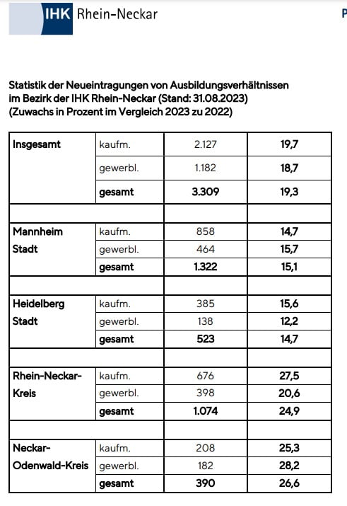Statistik der Neueintragungen von Ausbildungsverhaeltnissen im Bezirk der IHK Rhein Neckar ©IHK